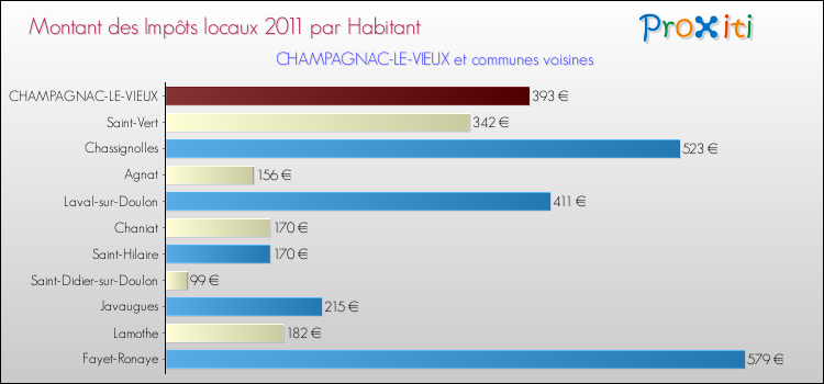 Montant des impôts locaux par Habitant pour CHAMPAGNAC-LE-VIEUX et les communes proches Comparaison des impôts locaux par habitant pour CHAMPAGNAC-LE-VIEUX et les communes voisines