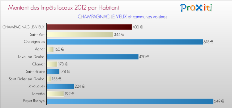 Montant des impôts locaux par Habitant pour CHAMPAGNAC-LE-VIEUX et les communes proches Comparaison des impôts locaux par habitant pour CHAMPAGNAC-LE-VIEUX et les communes voisines