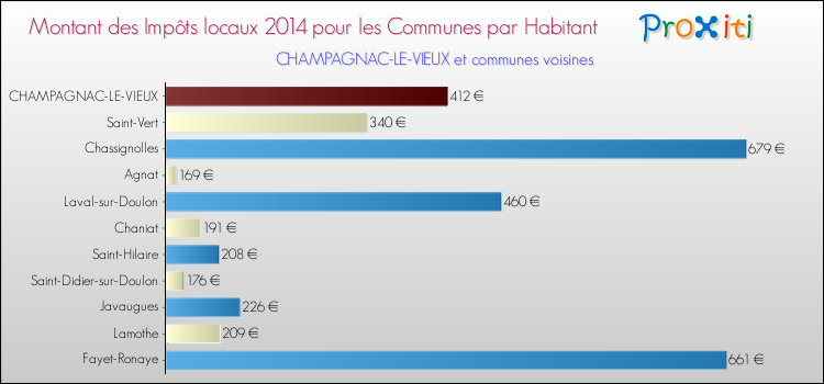 Montant des impôts locaux par Habitant pour CHAMPAGNAC-LE-VIEUX et les communes proches en 2014 Comparaison des impôts locaux par habitant pour CHAMPAGNAC-LE-VIEUX et les communes voisines en 2014
