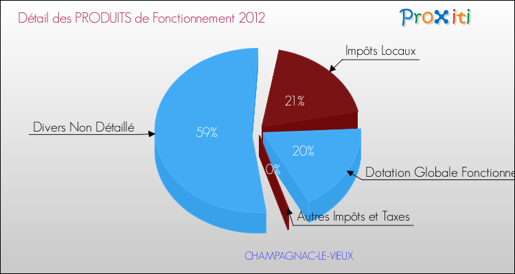 Décomposition du Budget de Fonctionnement 2012 de la commune de CHAMPAGNAC-LE-VIEUX Budget de Fonctionnement 2012 pour la commune de CHAMPAGNAC-LE-VIEUX