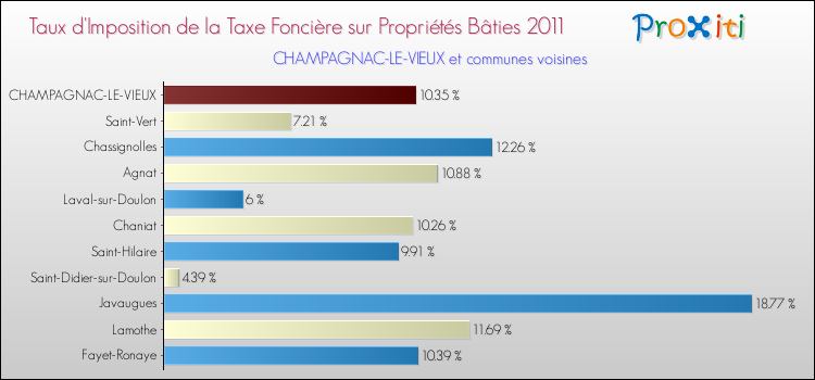 Taux d'imposition de la taxe foncière sur le bati 2011 pour CHAMPAGNAC-LE-VIEUX et les communes proches Comparaison des taux d'imposition de la taxe foncière sur le bati 2011 pour CHAMPAGNAC-LE-VIEUX et les communes voisines