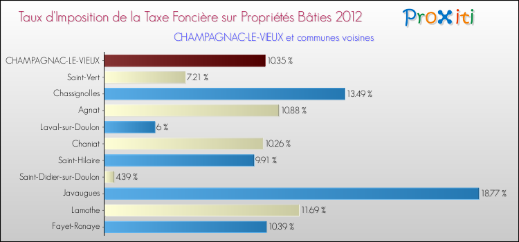 Taux d'imposition de la taxe foncière sur le bati 2012 pour CHAMPAGNAC-LE-VIEUX et les communes proches Comparaison des taux d'imposition de la taxe foncière sur le bati 2012 pour CHAMPAGNAC-LE-VIEUX et les communes voisines