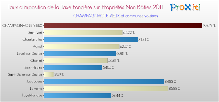 Taux d'imposition de la taxe foncière sur les immeubles et terrains non batis 2011 pour CHAMPAGNAC-LE-VIEUX et les communes proches Comparaison des taux d'imposition de la taxe foncière sur les immeubles et terrains non batis 2011 pour CHAMPAGNAC-LE-VIEUX et les communes voisines