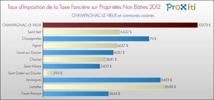 Taux d'imposition de la taxe foncière sur les immeubles et terrains non batis 2012 pour CHAMPAGNAC-LE-VIEUX et les communes proches Comparaison des taux d'imposition de la taxe foncière sur les immeubles et terrains non batis 2012 pour CHAMPAGNAC-LE-VIEUX et les communes voisines