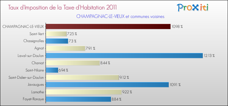 Taux d'imposition de la taxe d'habitation 2011 pour CHAMPAGNAC-LE-VIEUX et les communes proches Comparaison des taux d'imposition de la taxe d'habitation 2011 pour CHAMPAGNAC-LE-VIEUX et les communes voisines