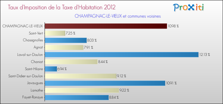 Taux d'imposition de la taxe d'habitation 2012 pour CHAMPAGNAC-LE-VIEUX et les communes proches Comparaison des taux d'imposition de la taxe d'habitation 2012 pour CHAMPAGNAC-LE-VIEUX et les communes voisines