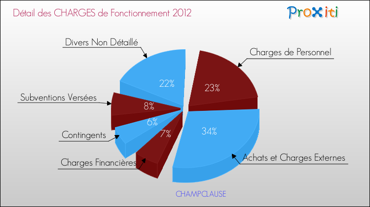Décomposition des Charges de Fonctionnement 2012 de la commune de CHAMPCLAUSE Charges de Fonctionnement 2012 pour la commune de CHAMPCLAUSE