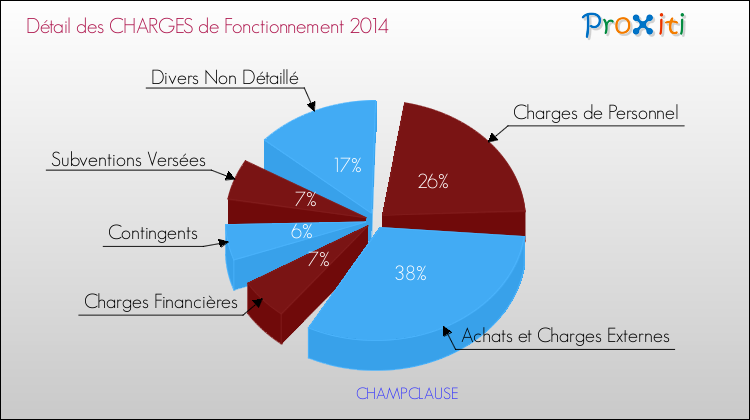 Décomposition des Charges de Fonctionnement 2014 de la commune de CHAMPCLAUSE Charges de Fonctionnement 2014 pour la commune de CHAMPCLAUSE