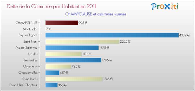 Dette par habitant de la commune en 2011 pour CHAMPCLAUSE et les communes proches Comparaison de la dette par habitant de la commune en 2011 pour CHAMPCLAUSE et les communes voisines
