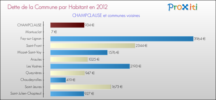 Dette par habitant de la commune en 2012 pour CHAMPCLAUSE et les communes proches Comparaison de la dette par habitant de la commune en 2012 pour CHAMPCLAUSE et les communes voisines