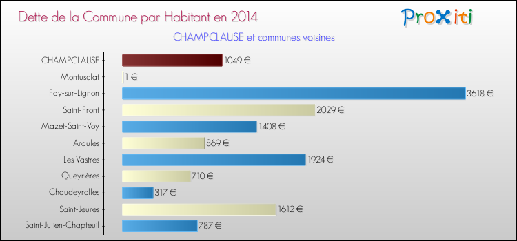 Dette par habitant de la commune en 2014 pour CHAMPCLAUSE et les communes proches Comparaison de la dette par habitant de la commune en 2014 pour CHAMPCLAUSE et les communes voisines
