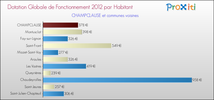 Montant des dotations globales de fonctionnement DGF par Habitant pour CHAMPCLAUSE et les communes proches Comparaison des des dotations globales de fonctionnement DGF par habitant pour CHAMPCLAUSE et les communes voisines