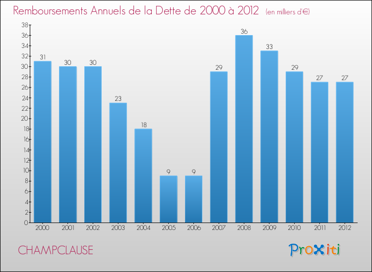 Evolution de l'annuité de la dette pour la commune de CHAMPCLAUSE de 2000 à 2012 Annuités de la dette pour CHAMPCLAUSE de 2000 à 2012