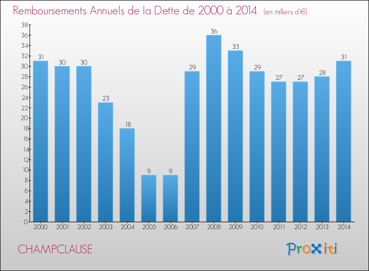 Evolution de l'annuité de la dette pour la commune de CHAMPCLAUSE de 2000 à 2014 Annuités de la dette pour CHAMPCLAUSE de 2000 à 2014