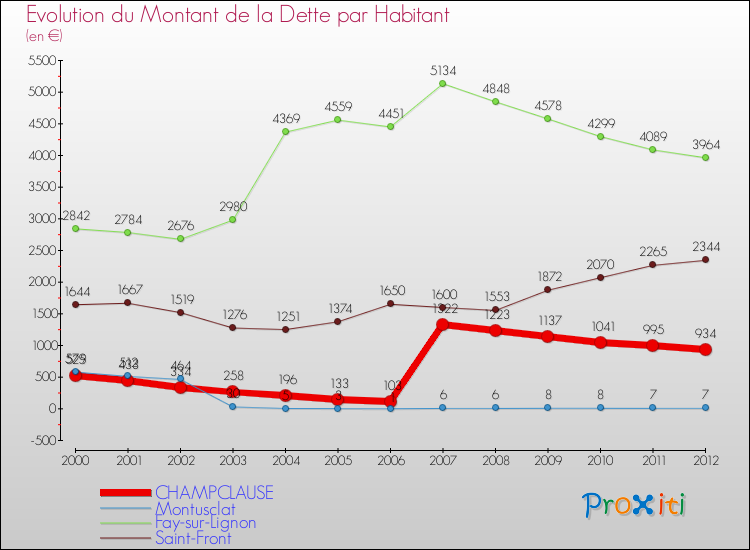 Evolution de la dette par habitant pour la commune de CHAMPCLAUSE et les communes proches de 2000 à 2012 Comparaison de la dette par habitant pour CHAMPCLAUSE et les communes voisines de 2000 à 2012