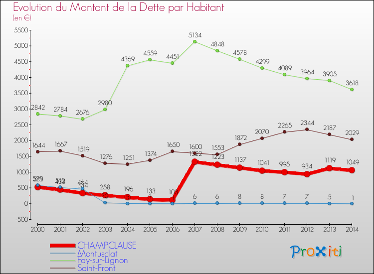 Evolution de la dette par habitant pour la commune de CHAMPCLAUSE et les communes proches de 2000 à 2014 Comparaison de la dette par habitant pour CHAMPCLAUSE et les communes voisines de 2000 à 2014
