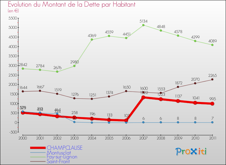 Evolution de la dette par habitant pour la commune de CHAMPCLAUSE et les communes proches Comparaison de la dette par habitant pour CHAMPCLAUSE et les communes voisines