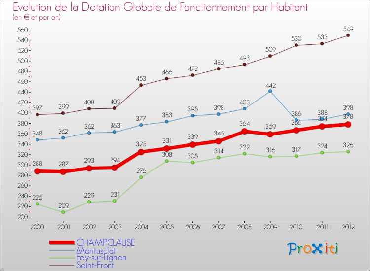 Evolution et montant de la dotation globale de fonctionnement par Habitant pour CHAMPCLAUSE et les communes proches Comparaison des dotations globales de fonctionnement par habitant pour CHAMPCLAUSE et les communes voisines