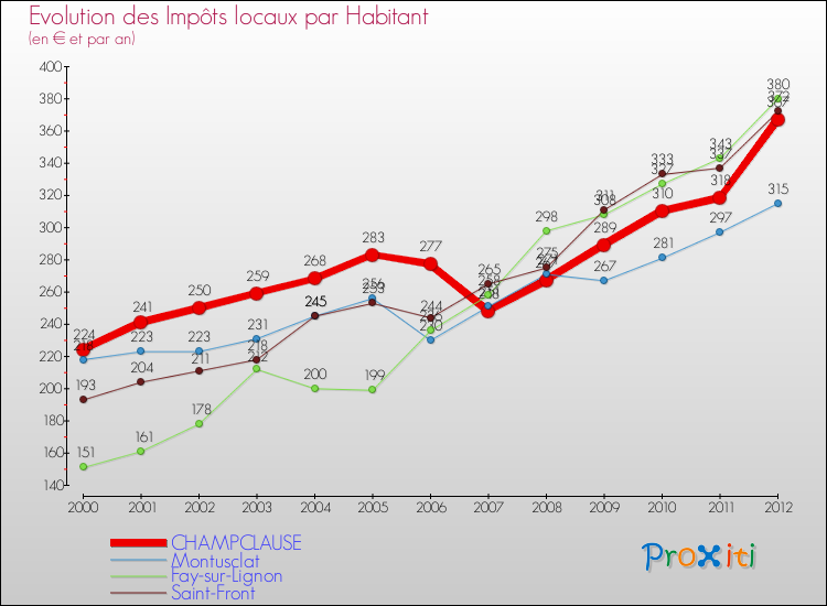 Evolution et montant des impôts locaux par Habitant pour CHAMPCLAUSE et les communes proches Comparaison des impôts locaux par habitant pour CHAMPCLAUSE et les communes voisines