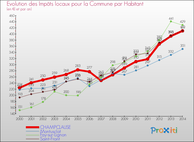 Evolution et montant des impôts locaux par Habitant pour CHAMPCLAUSE et les communes proches de 2000 à 2014 Comparaison des impôts locaux par habitant pour CHAMPCLAUSE et les communes voisines de 2000 à 2014