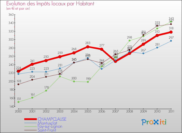 Evolution et montant des impôts locaux par Habitant pour CHAMPCLAUSE et les communes proches Comparaison des impôts locaux par habitant pour CHAMPCLAUSE et les communes voisines