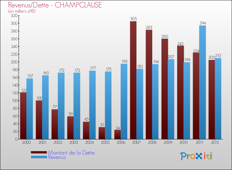 Evolution comparée de la dette et des revenus pour la commune de CHAMPCLAUSE de 2000 à 2012 Comparaison de la dette et des revenus pour CHAMPCLAUSE de 2000 à 2012