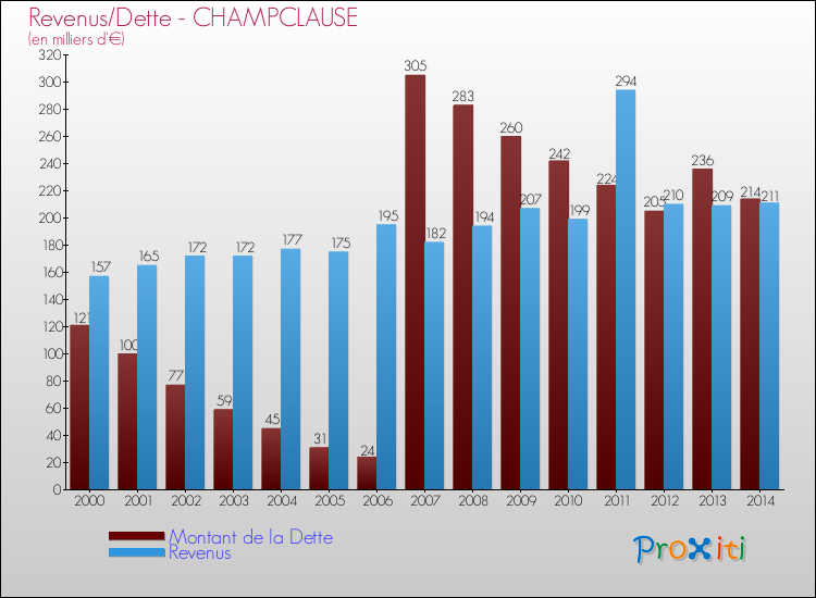 Evolution comparée de la dette et des revenus pour la commune de CHAMPCLAUSE de 2000 à 2014 Comparaison de la dette et des revenus pour CHAMPCLAUSE de 2000 à 2014