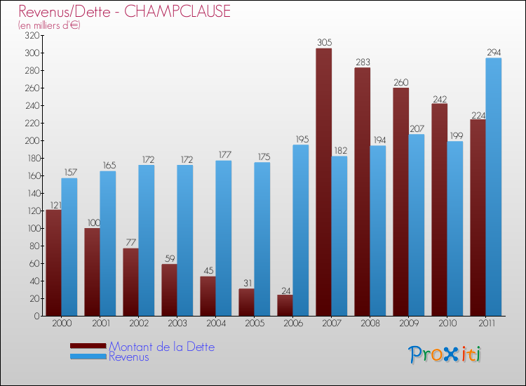 Evolution comparée de la dette et des revenus pour la commune de CHAMPCLAUSE de 2000 à 2011 Comparaison de la dette et des revenus pour CHAMPCLAUSE de 2000 à 2011