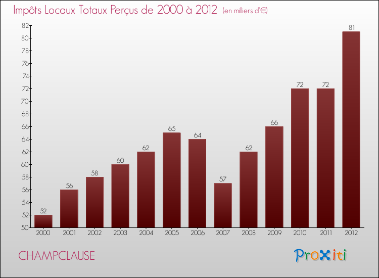Evolution des Impôts Locaux pour la commune de CHAMPCLAUSE de 2000 à 2012 Evolution des Impôts Locaux pour CHAMPCLAUSE de 2000 à 2012