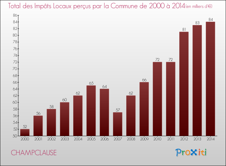 Evolution des Impôts Locaux pour la commune de CHAMPCLAUSE de 2000 à 2014 Evolution des Impôts Locaux pour CHAMPCLAUSE de 2000 à 2014