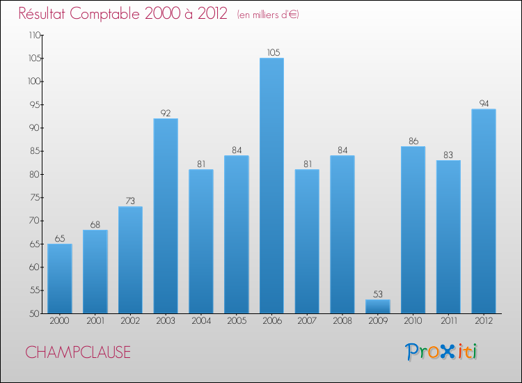 Evolution du résultat comptable pour la commune de CHAMPCLAUSE de 2000 à 2012 Evolution du résultat comptable pour CHAMPCLAUSE de 2000 à 2012