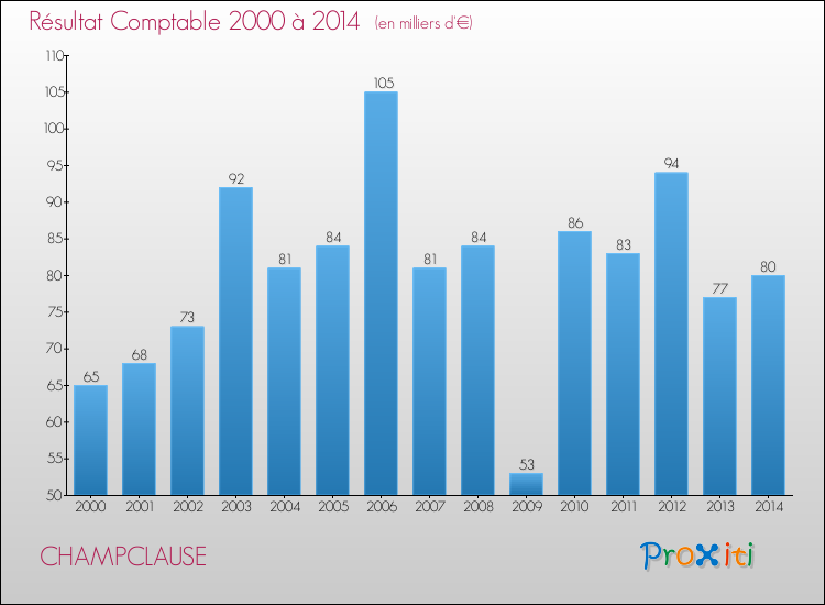 Evolution du résultat comptable pour la commune de CHAMPCLAUSE de 2000 à 2014 Evolution du résultat comptable pour CHAMPCLAUSE de 2000 à 2014