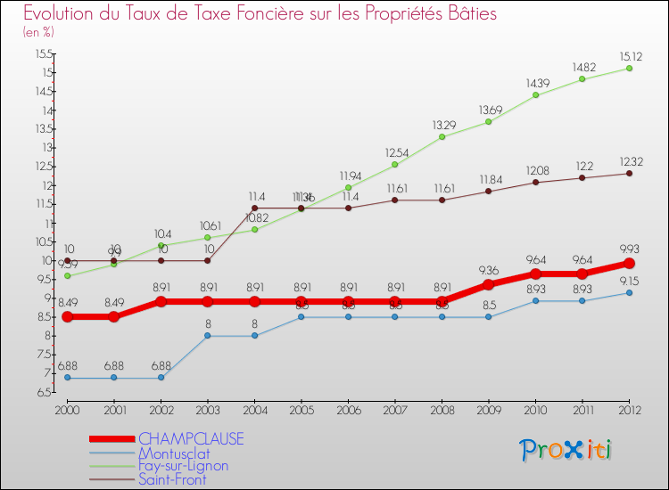 Evolution du taux de la taxe foncière sur le bati pour CHAMPCLAUSE et les communes proches de 2000 à 2012 Comparaison des taux de taxe foncière sur le bati pour CHAMPCLAUSE et les communes voisines de 2000 à 2012