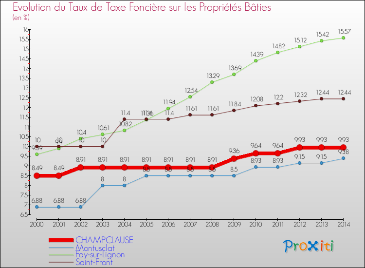 Evolution du taux de la taxe foncière sur le bati pour CHAMPCLAUSE et les communes proches de 2000 à 2014 Comparaison des taux de taxe foncière sur le bati pour CHAMPCLAUSE et les communes voisines de 2000 à 2014