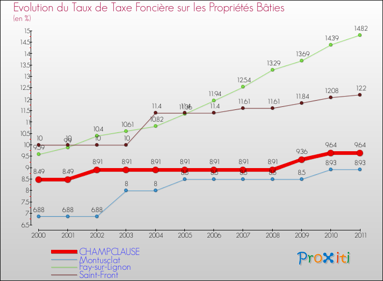 Evolution du taux de la taxe foncière sur le bati pour CHAMPCLAUSE et les communes proches Comparaison des taux de taxe foncière sur le bati pour CHAMPCLAUSE et les communes voisines