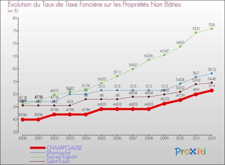 Evolution du taux de la taxe foncière sur les immeubles et terrains non batis pour CHAMPCLAUSE et les communes proches de 2000 à 2012 Comparaison des taux de la taxe foncière sur les immeubles et terrains non batis pour CHAMPCLAUSE et les communes voisines de 2000 à 2012