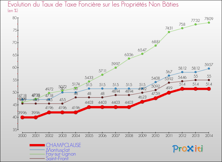 Evolution du taux de la taxe foncière sur les immeubles et terrains non batis pour CHAMPCLAUSE et les communes proches de 2000 à 2014 Comparaison des taux de la taxe foncière sur les immeubles et terrains non batis pour CHAMPCLAUSE et les communes voisines de 2000 à 2014