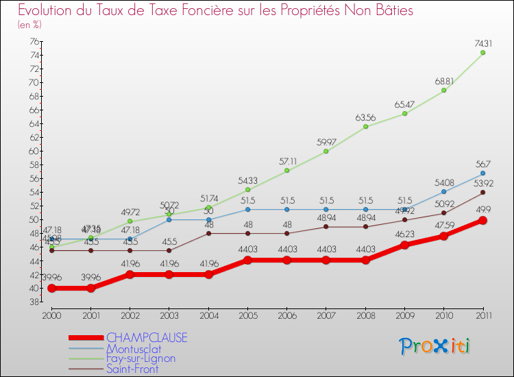 Evolution du taux de la taxe foncière sur les immeubles et terrains non batis pour CHAMPCLAUSE et les communes proches Comparaison des taux de la taxe foncière sur les immeubles et terrains non batis pour CHAMPCLAUSE et les communes voisines