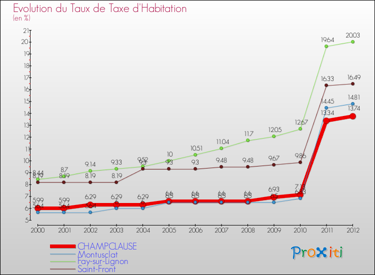 Evolution du taux de la taxe d'habitation pour CHAMPCLAUSE et les communes proches Comparaison des taux de la taxe d'habitation pour CHAMPCLAUSE et les communes voisines