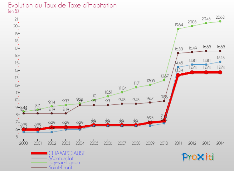 Evolution du taux de la taxe d'habitation pour CHAMPCLAUSE et les communes proches de 2000 à 2014 Comparaison des taux de la taxe d'habitation pour CHAMPCLAUSE et les communes voisines de 2000 à 2014