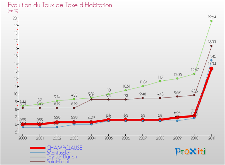Evolution du taux de la taxe d'habitation pour CHAMPCLAUSE et les communes proches Comparaison des taux de la taxe d'habitation pour CHAMPCLAUSE et les communes voisines