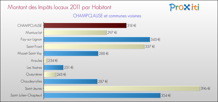 Montant des impôts locaux par Habitant pour CHAMPCLAUSE et les communes proches Comparaison des impôts locaux par habitant pour CHAMPCLAUSE et les communes voisines