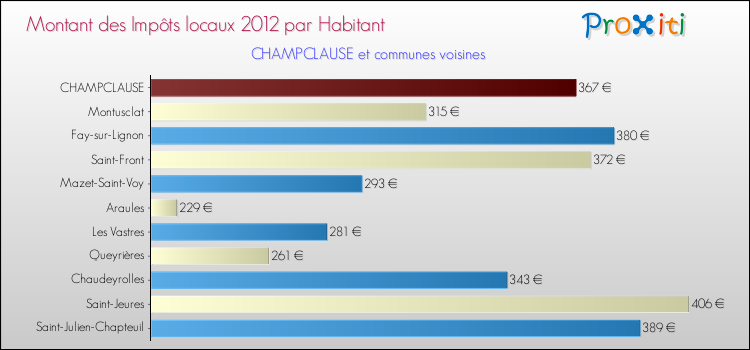 Montant des impôts locaux par Habitant pour CHAMPCLAUSE et les communes proches Comparaison des impôts locaux par habitant pour CHAMPCLAUSE et les communes voisines