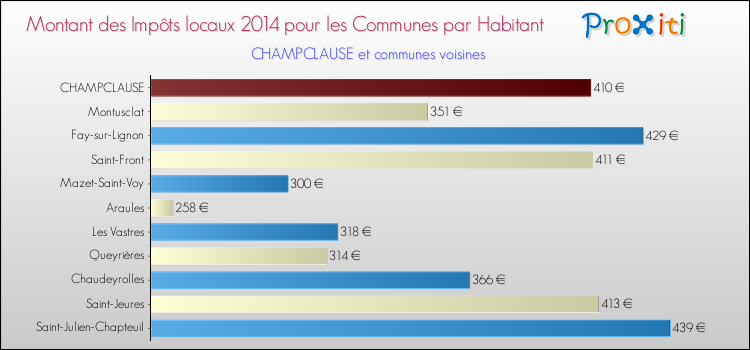 Montant des impôts locaux par Habitant pour CHAMPCLAUSE et les communes proches en 2014 Comparaison des impôts locaux par habitant pour CHAMPCLAUSE et les communes voisines en 2014
