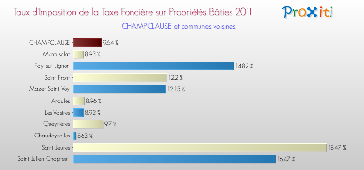 Taux d'imposition de la taxe foncière sur le bati 2011 pour CHAMPCLAUSE et les communes proches Comparaison des taux d'imposition de la taxe foncière sur le bati 2011 pour CHAMPCLAUSE et les communes voisines