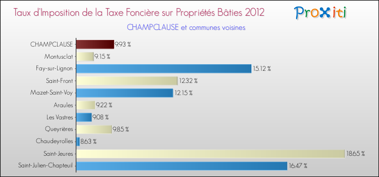 Taux d'imposition de la taxe foncière sur le bati 2012 pour CHAMPCLAUSE et les communes proches Comparaison des taux d'imposition de la taxe foncière sur le bati 2012 pour CHAMPCLAUSE et les communes voisines