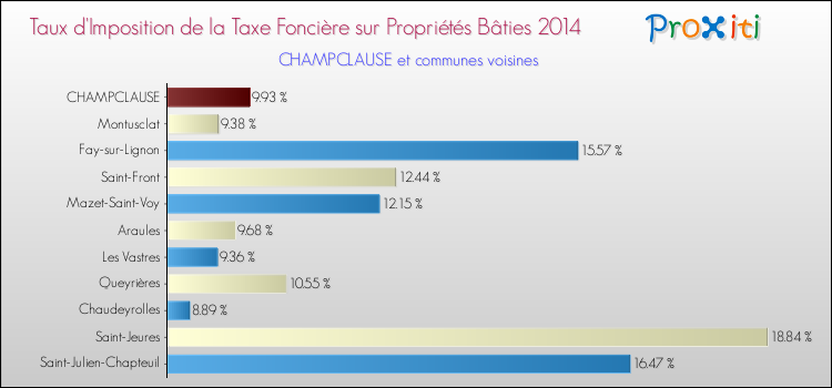 Taux d'imposition de la taxe foncière sur le bati 2014 pour CHAMPCLAUSE et les communes proches Comparaison des taux d'imposition de la taxe foncière sur le bati 2014 pour CHAMPCLAUSE et les communes voisines
