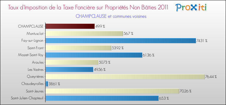 Taux d'imposition de la taxe foncière sur les immeubles et terrains non batis 2011 pour CHAMPCLAUSE et les communes proches Comparaison des taux d'imposition de la taxe foncière sur les immeubles et terrains non batis 2011 pour CHAMPCLAUSE et les communes voisines