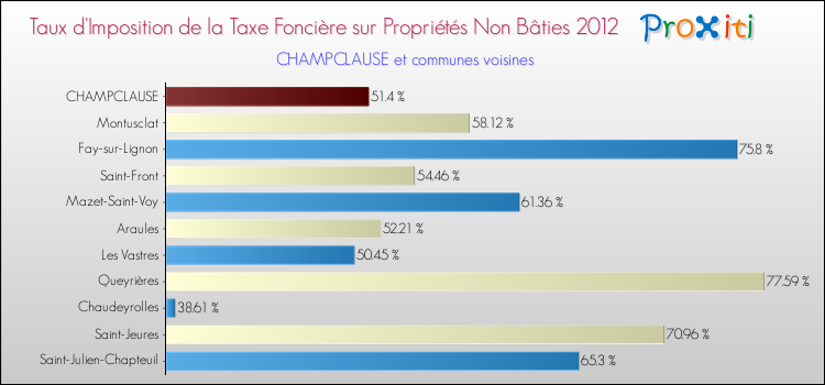 Taux d'imposition de la taxe foncière sur les immeubles et terrains non batis 2012 pour CHAMPCLAUSE et les communes proches Comparaison des taux d'imposition de la taxe foncière sur les immeubles et terrains non batis 2012 pour CHAMPCLAUSE et les communes voisines