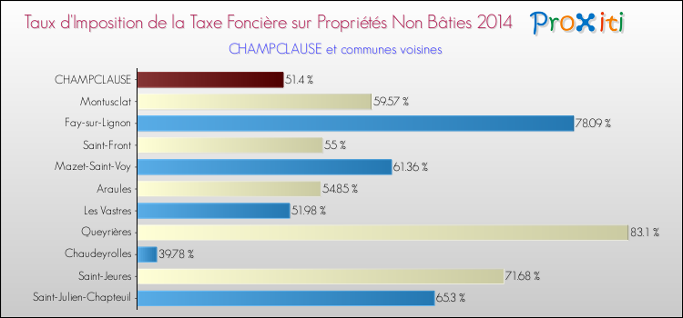 Taux d'imposition de la taxe foncière sur les immeubles et terrains non batis 2014 pour CHAMPCLAUSE et les communes proches Comparaison des taux d'imposition de la taxe foncière sur les immeubles et terrains non batis 2014 pour CHAMPCLAUSE et les communes voisines